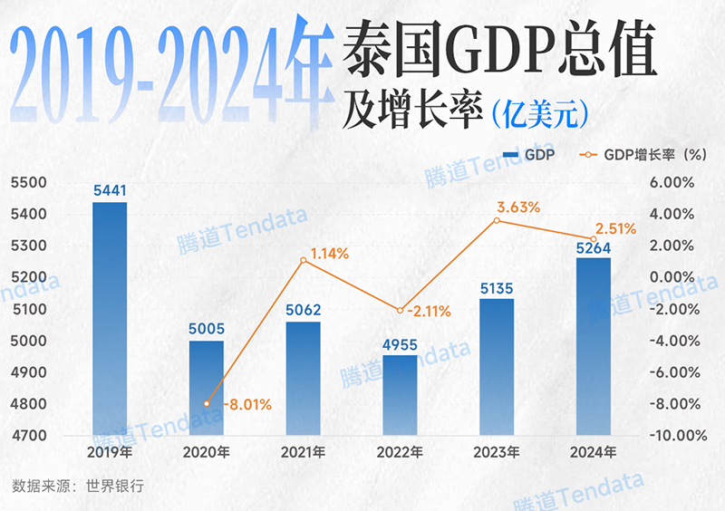 泰国GDP总值及增长率 泰国GDP总值及增长率