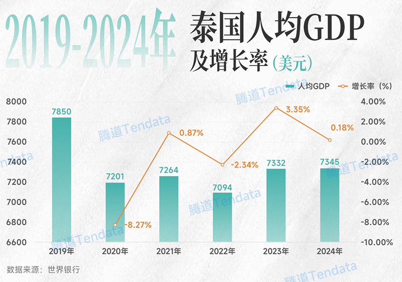 泰国人均GDP及增长率 泰国人均GDP及增长率