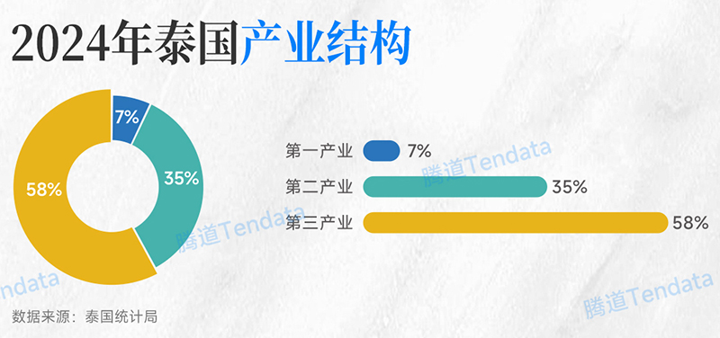 2024年泰国产业结构 2024年泰国产业结构