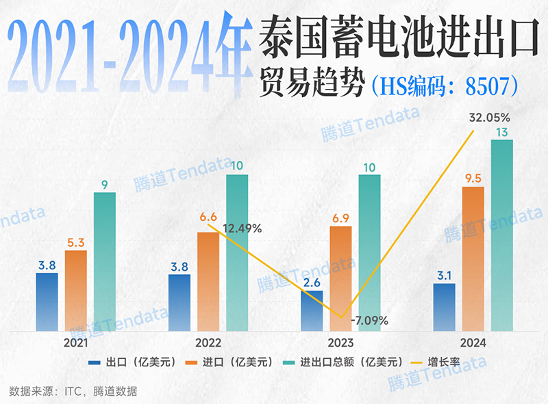 2021-2024年泰国蓄电池进出口贸易趋势(HS编码:8507) 2021-2024年泰国蓄电池进出口贸易趋势(HS编码:8507)
