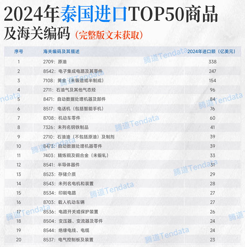 2024年泰国进口TOP50商品及海关编码 2024年泰国进口TOP50商品及海关编码