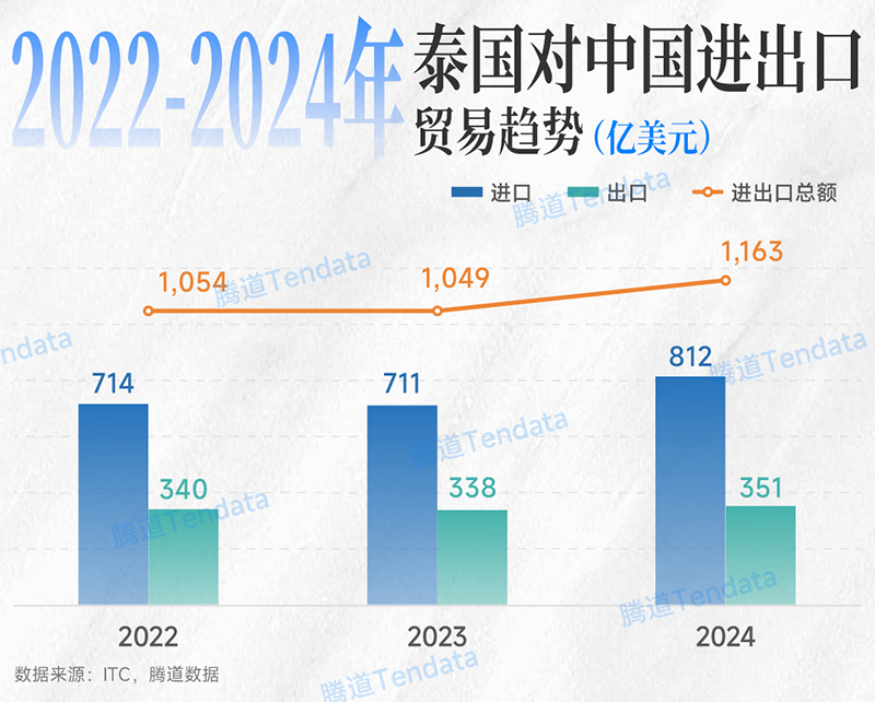 2022-2024年泰国对中国进出口贸易趋势 2022-2024年泰国对中国进出口贸易趋势