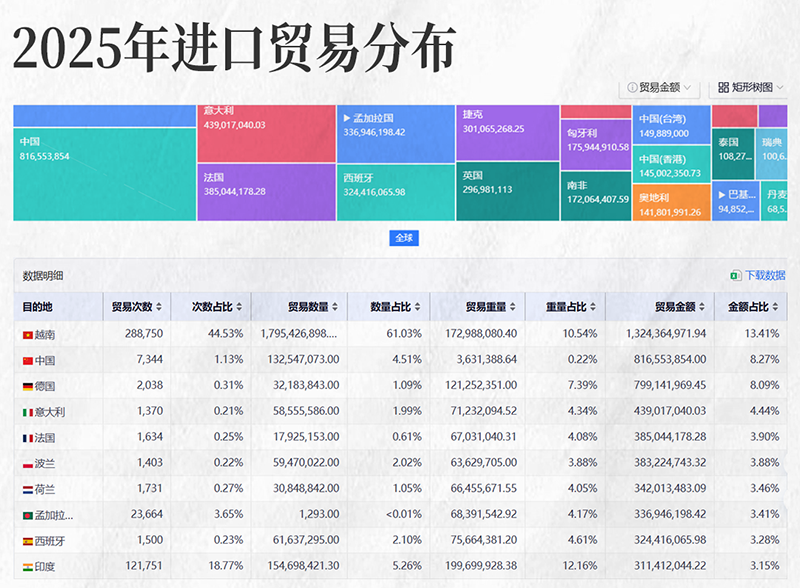 2025年进口贸易分