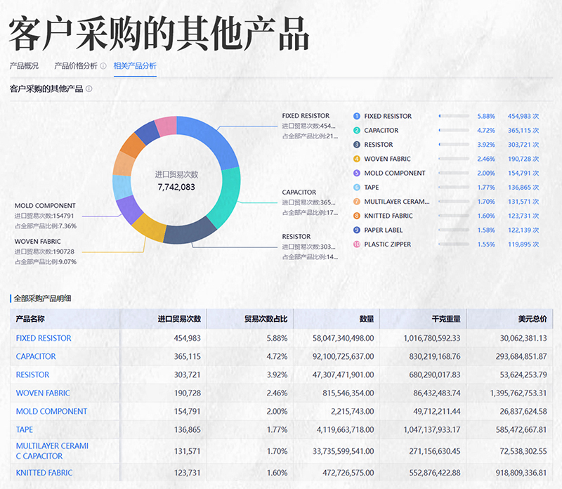 客户采购的其他产品