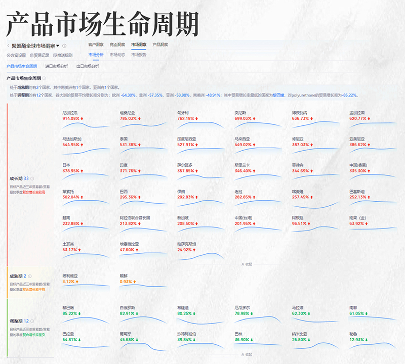 产品市场生命周期