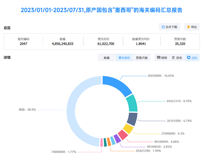 墨西哥海关数据查询,海关数据查询,墨西哥进出口数据查询