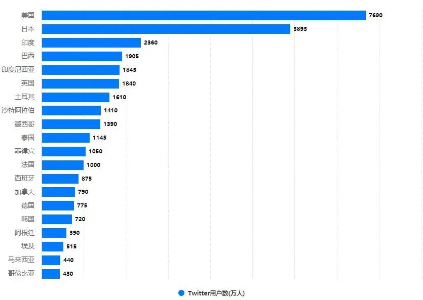 Twitter开发客户,推特开发客户，推特如何开发客户