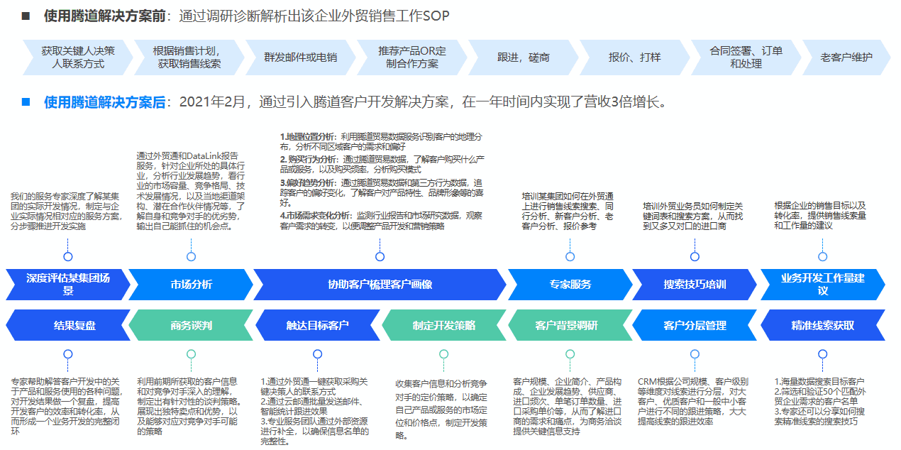 外贸客户开发实操,外贸客户开发,如何开发外贸客户,外贸客户怎么开发