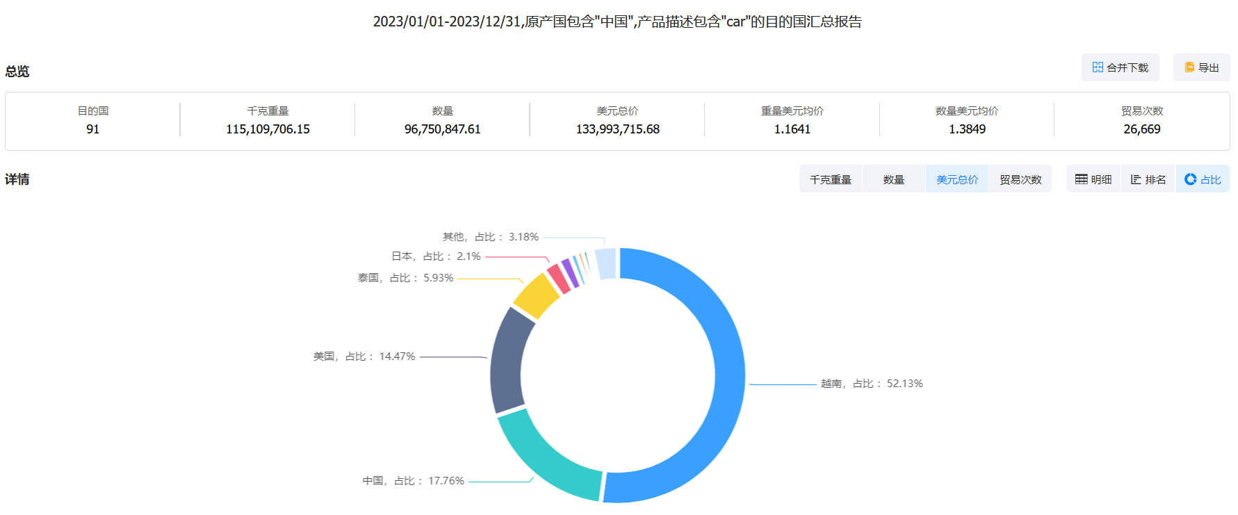 中国汽车出口,汽车出口,汽车出口国家