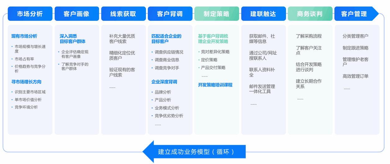 客户开发,外贸客户开发,精准外贸客户开发