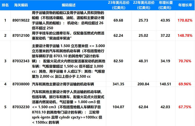 外贸产品, 外贸增长点, 外贸增长率