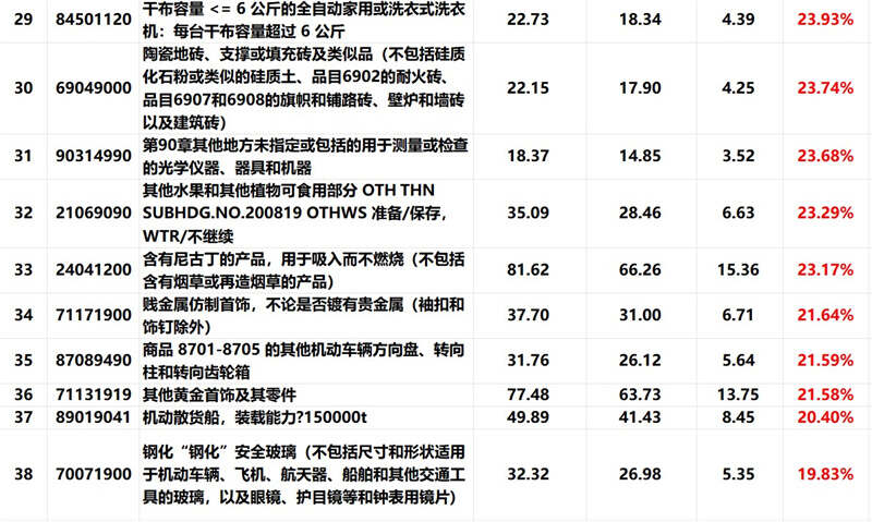 外贸产品, 外贸增长点, 外贸增长率