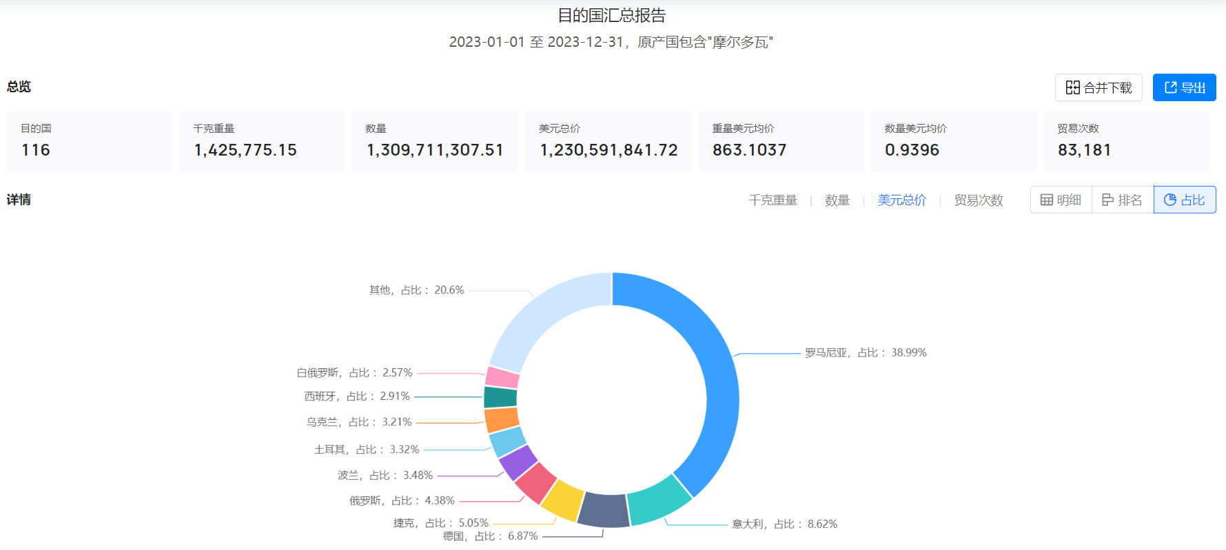 海关数据,摩尔多瓦海关数据,腾道海关数据