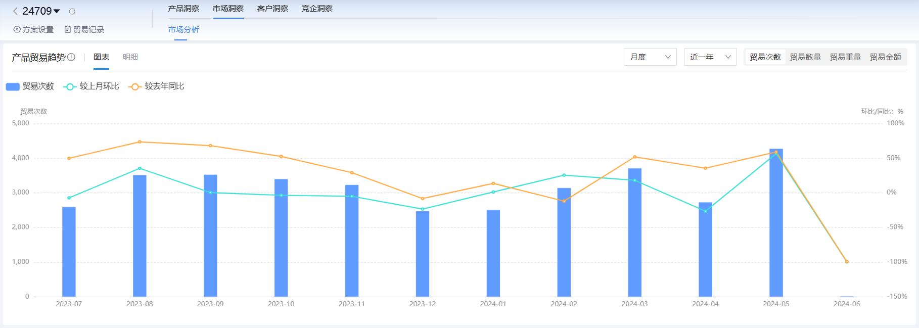 海关进出口数据,进出口数据,腾道海关进出口数据