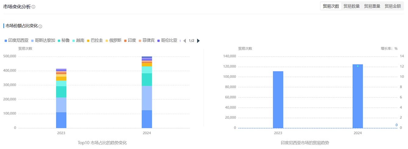 海关数据,腾道海关数据,全球海关数据