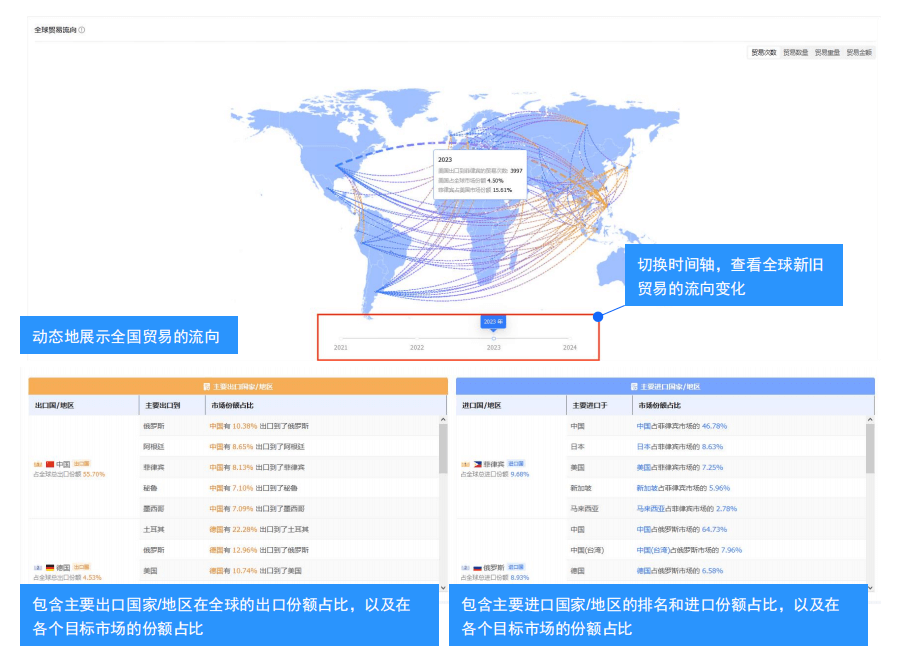 全球市场分析