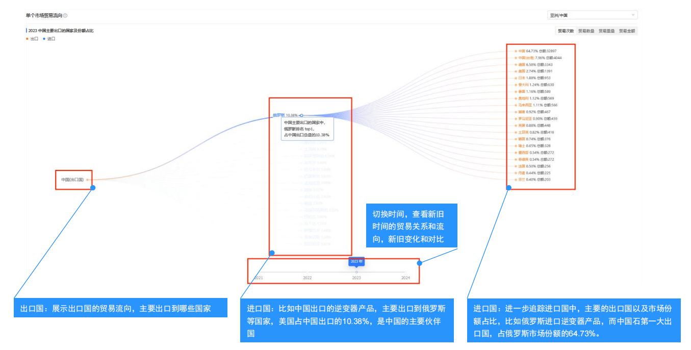 市场分析,海关数据市场分析,全球市场分析