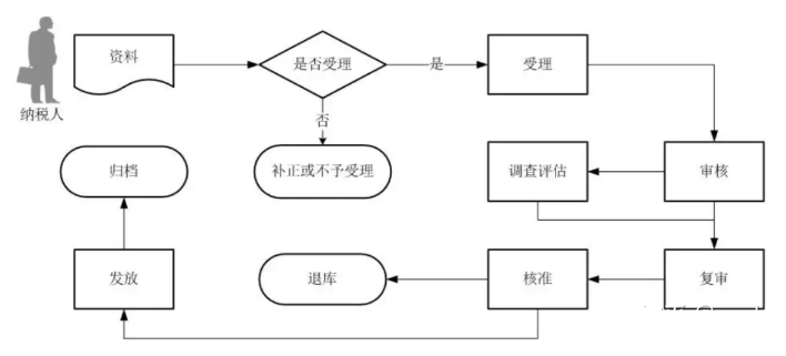 退税流程