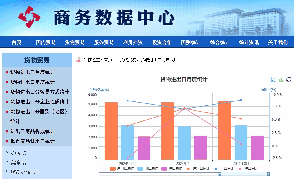 商务部数据中心