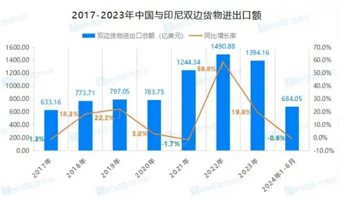 印尼贸易数据