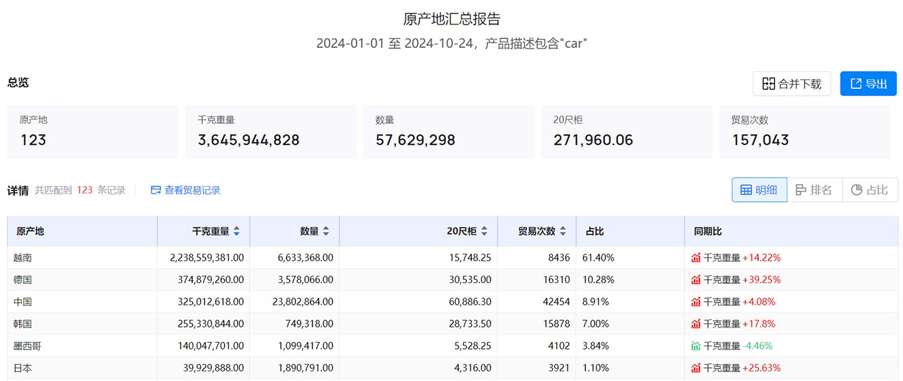 海关贸易数据,美国海关贸易数据,贸易数据