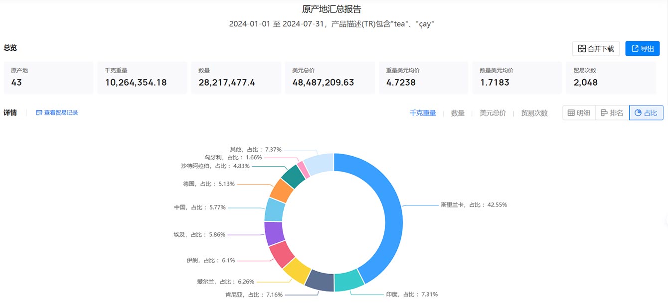 海关数据,茶叶海关数据,土耳其海关数据