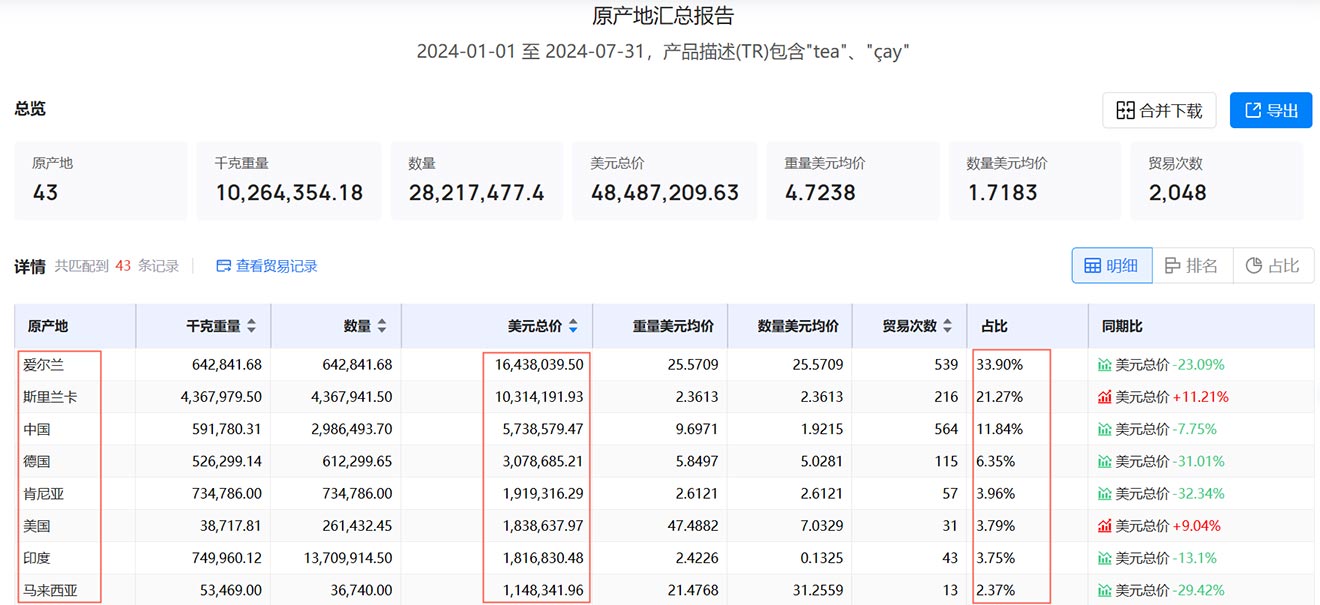 海关数据,茶叶海关数据,土耳其海关数据