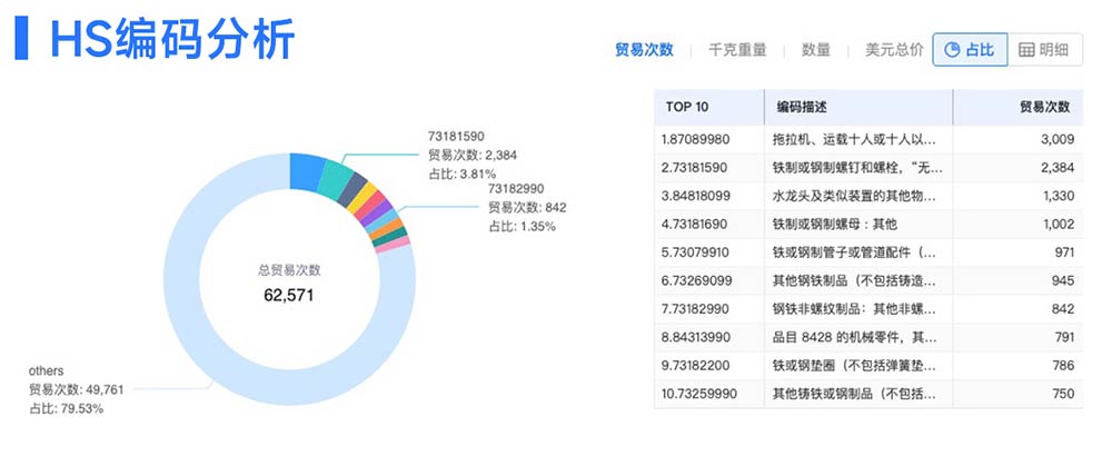 进出口数据,海关进出口数据,各国海关进出口数据