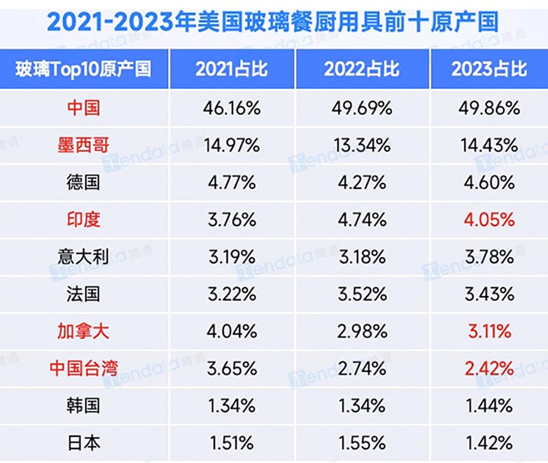 2021-2023年美国玻璃餐厨用具前十原产国