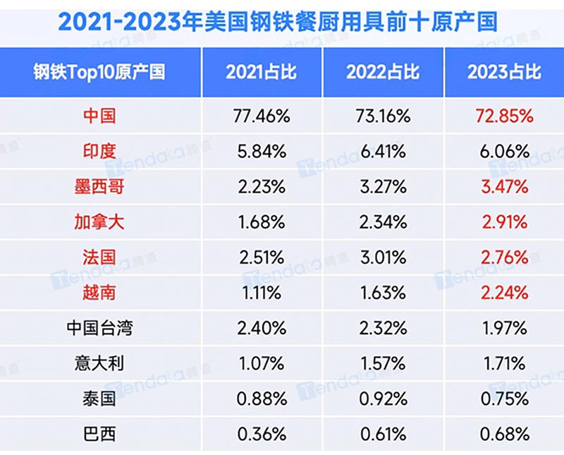 2021-2023年美国钢铁餐厨用具前十原产国