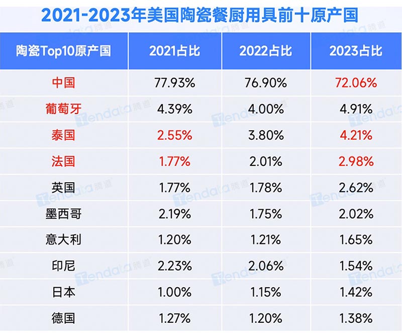 2021-2023年美国陶瓷餐厨用具前十原产国