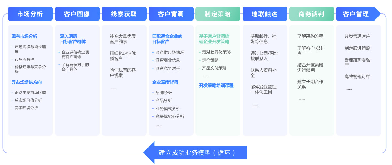 外贸客户开发,客户开发,外贸开发客户