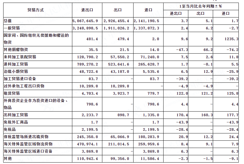 中国进出口贸易数据