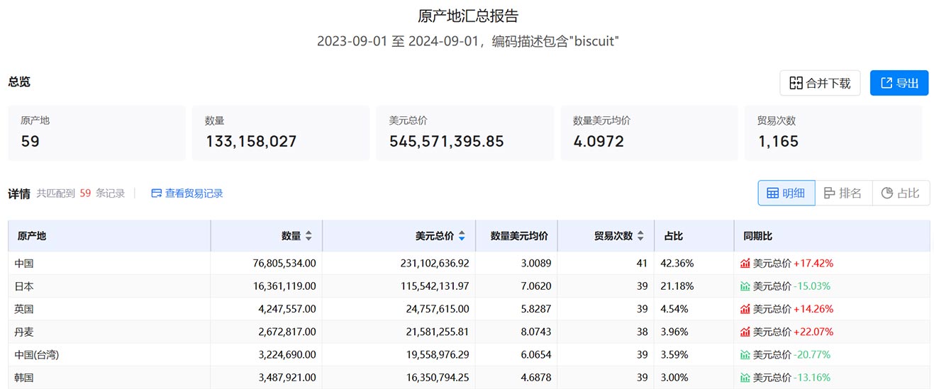 海关进出口数据,进出口数据,香港海关进出口数据