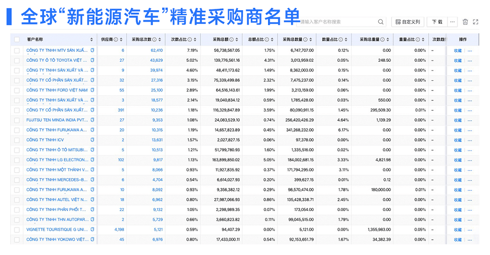 新能源汽车精准采购商