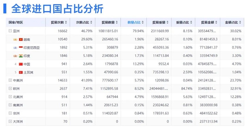 全球进口国分析