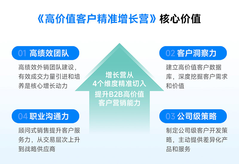 腾道,企业增长,外贸课程,外贸培训,外贸管理培训