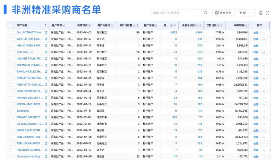 非洲海关数据