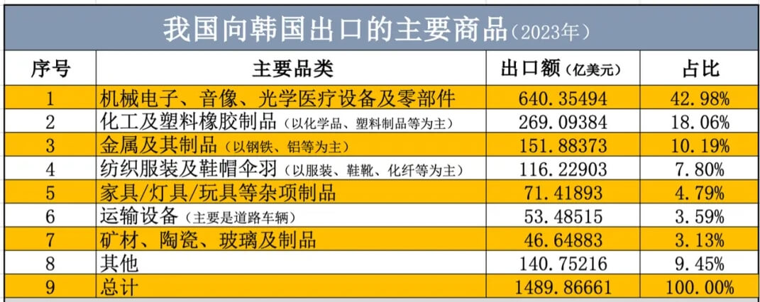 韩国进出中国产品