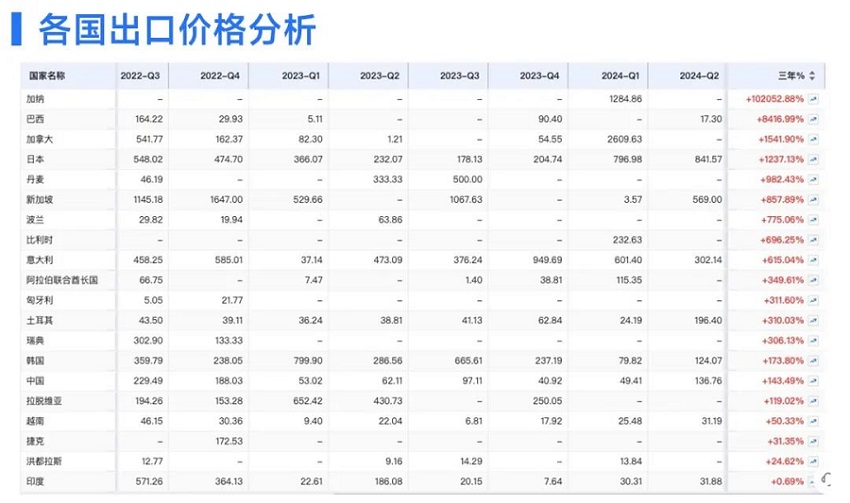 各国进出口分析