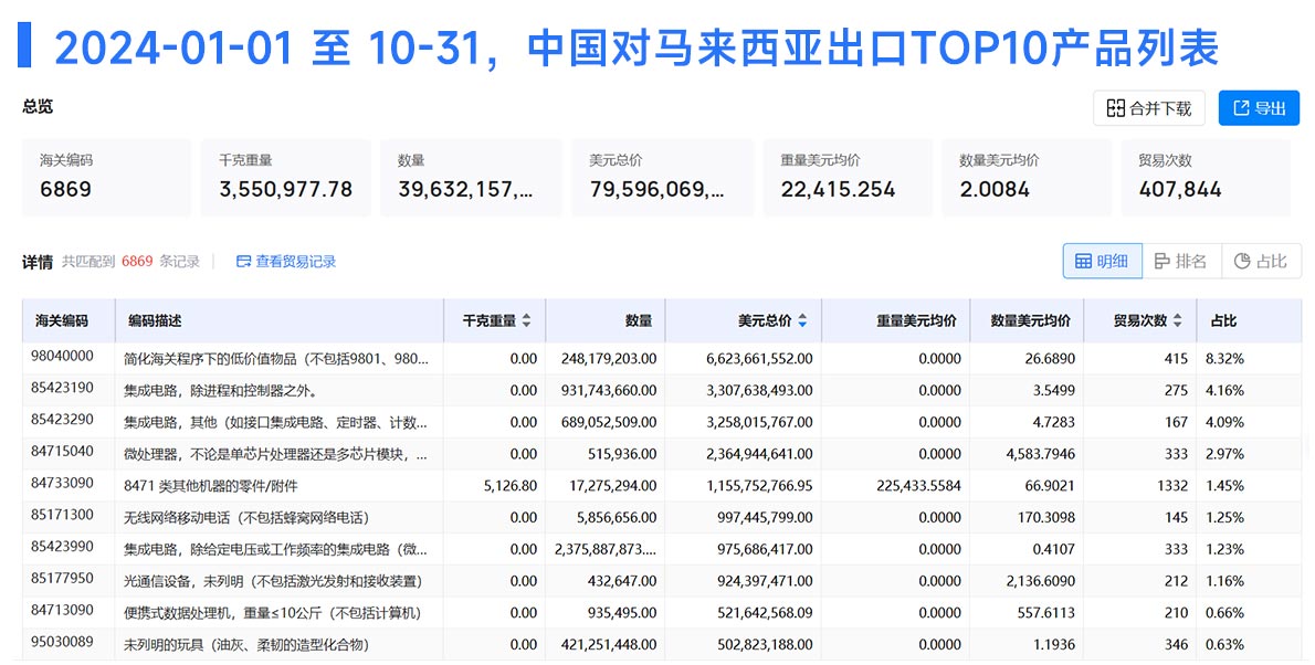 马来西亚进口中国产品