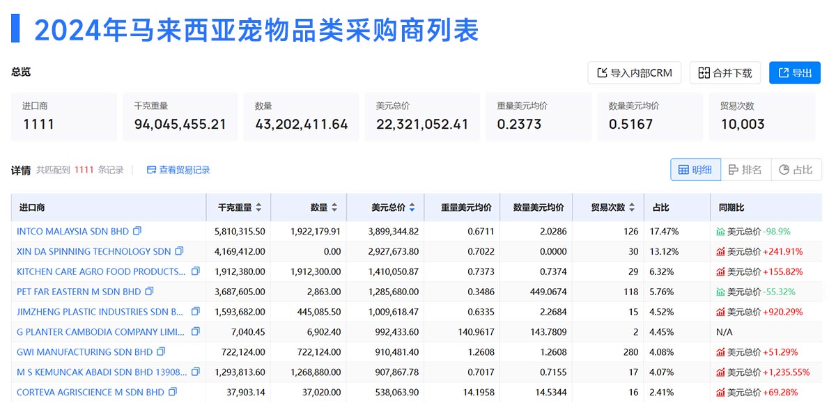 腾道数据,腾道独家海关数据,马来西亚数据