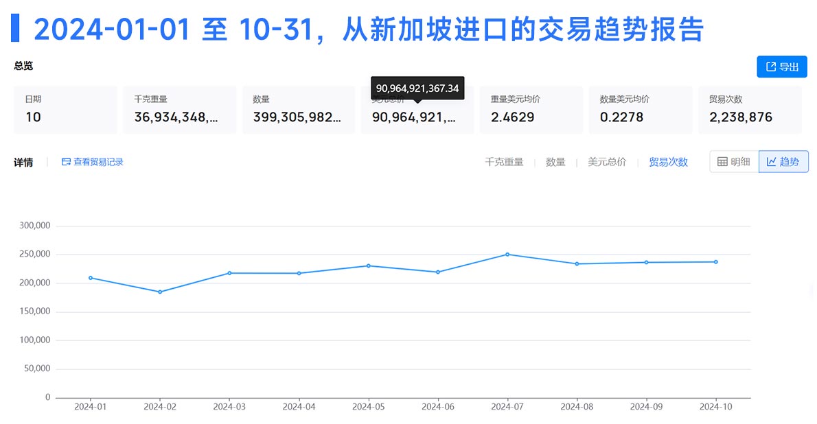 新加坡海关数据,海关数据,腾道海关数据