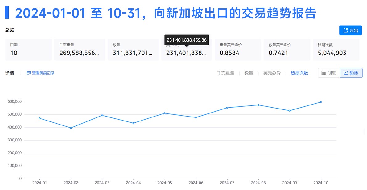 新加坡海关数据,海关数据,腾道海关数据