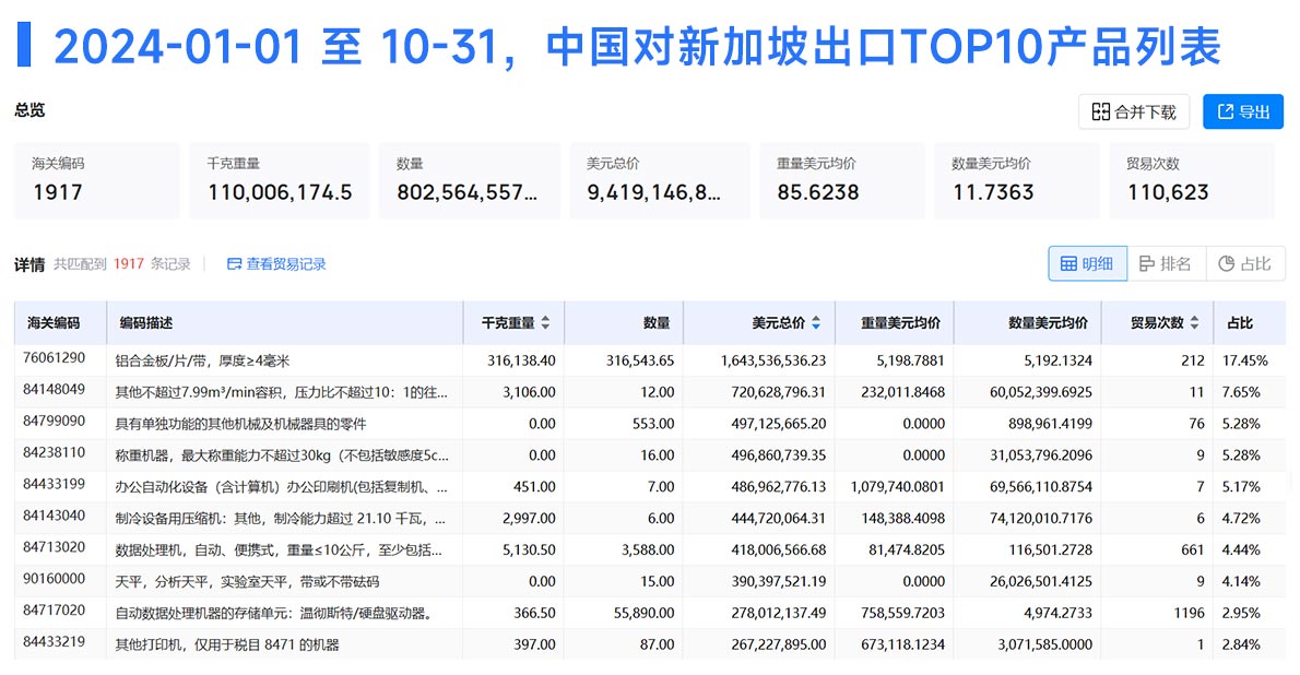 新加坡海关数据,海关数据,腾道海关数据