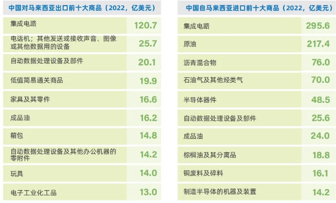 马来西亚贸易数据