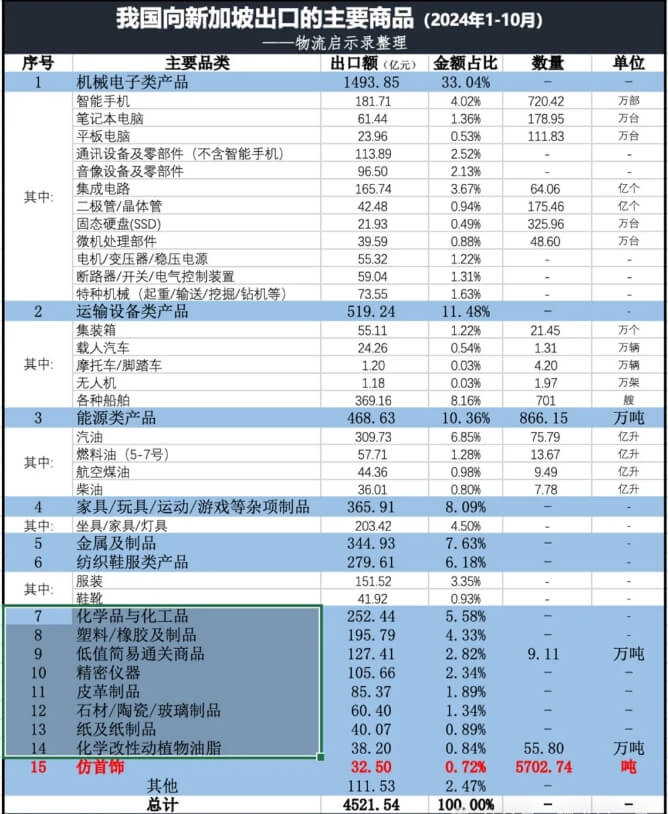 中国出口新加坡产品