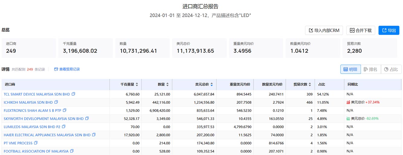 马来西亚海关数据,海关数据查询,海关数据查询平台