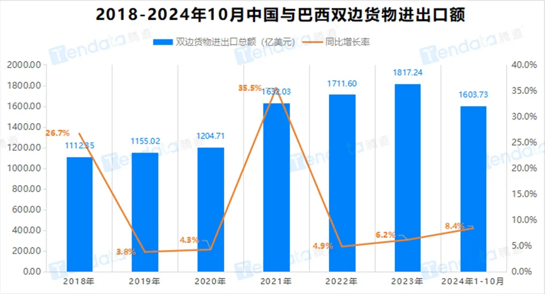 中国出口巴西进出口额