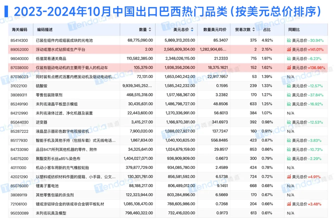 中国出口巴西热销产品